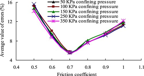 Figure 8. Average values of the errors (P1–P7) in the case of using different friction coefficients.