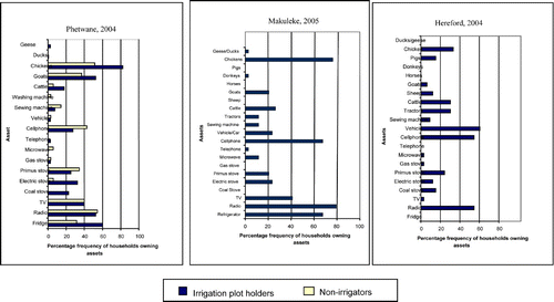 Figure 1: Socio-economic differentiation: percentage frequency of ownership of material assets by households