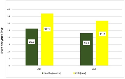 Figure 1 Mean levels of ALT and AST between CHB and healthy groups.