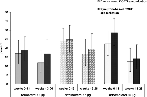 Figure 2.  Percent of subjects with event-based and/or symptom-based COPD exacerbations over time. Bars represent the proportion of subjects treated with FORM (solid), ARF 15 (stripe) and ARF 25 (speckled) with event-based (grey) and/or symptom-based (black) COPD exacerbations. The 95% CI for the proportions are indicated.