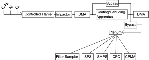 FIG. 1 Schematic of the flame-generated soot generation and detection scheme with the filter sampler, single particle soot photometer (SP2), scanning mobility particle sizer (SMPS), condensation particle counter (CPC), Couette centrifugal particle mass analyzer (CPMA), and differential mobility analyzer (DMA).