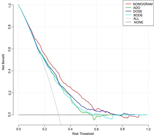 Figure 4 Decision curves.