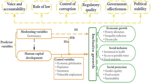 Figure 1. Conceptual Framework for Inclusive Growth.