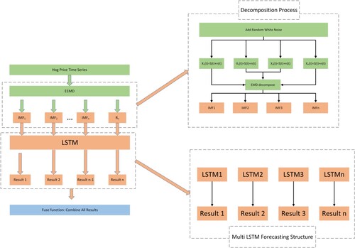 Figure 13. Structure and Process of EEMD-MiLSTM Model.