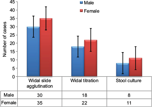 Figure 1 Widal slide agglutination, tube titration, and stool culture positive result by sex in the typhoid fever suspected patients.