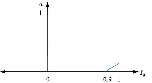 Figure 12. Distribution of (α) on one side of the (α) axis.