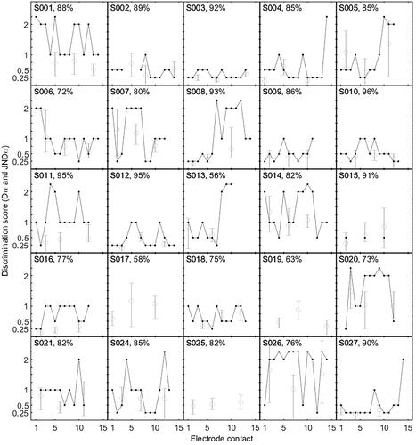 Figure 2. Overview showing per-participant discrimination scores (ordinate) for all tested electrode contacts (abcissa). The Dα scores from the full-array test are shown with black dots and lines, and the JNDα scores from the PFs are indicated by open circles, including the 95% credibility interval (whiskers). In the upper left corner of each box, the participant identification number and phoneme score with CI at 65 dB SPL in quiet are plotted. Abbreviations: PF, psychometric function; CI, cochlear implant.