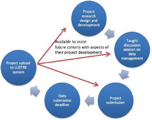 Fig. 2 The life cycle of research projects incorporating data management.