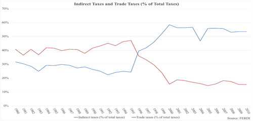 Figure 6. The shift from trade to indirect taxes (adapted from Diouf (Citation2021, p. 89)).