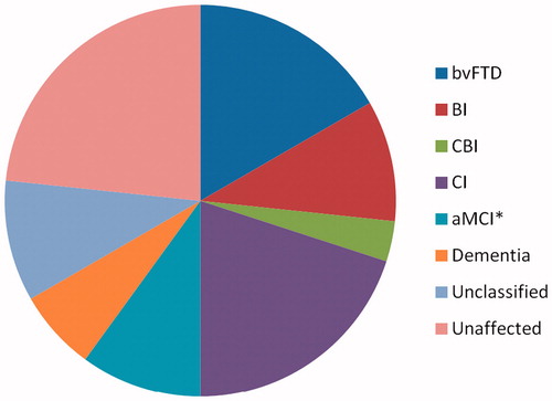 Figure 1 Classification of patients according to the revised Strong consensus criteria. *The proportion of the total of patients (n = 30) included in the study categorized according to the revised consensus criteria for the diagnosis of frontotemporal dysfunction in amyotrophic lateral sclerosis (ALS) by Strong, et al.[Citation34]. bvFTD: behavioral variant frontotemporal dementia; BI: behavioral impairment; CBI: cognitive and behavioral impairment; CI: cognitive impairment; D: ALS with dementia, not typical of FTD; *aMCI: amnestic mild cognitive impairment, not part of the revised Strong consensus criteria.