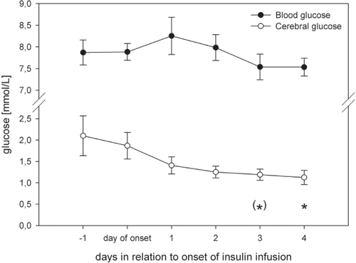 Figure 1 Course of plasma and cerebral glucose before and during insulin infusion. Data are expressed as mean ± standard error of daily median values measured in 24 patients treated with continuous intravenous insulin. Levels of significance are indicated for comparison with glucose values on the day of insulin onset (Wilcoxon signed-rank test).