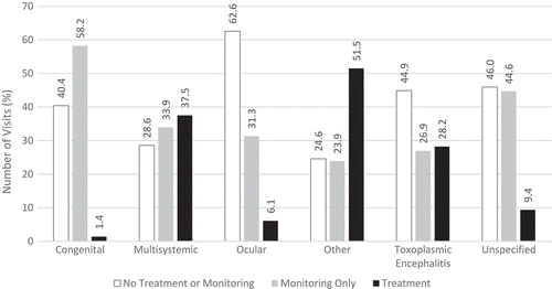 Figure 4. Treatment patterns in inpatient and hospital-based outpatient visits by type of toxoplasmosis.
