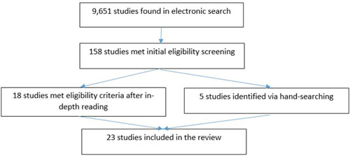 Figure 1. Number of included studies before and after eligibility screening.