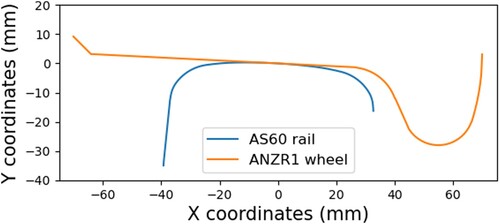 Figure 3. New ANZR1 wheel profile and new AS60 rail profile [Citation18,Citation19].