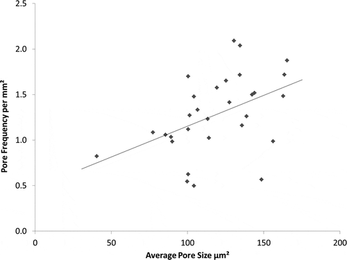 Figure 10. Relationship between pore frequency and average pore size across the entire eggshell (r2 = 0.2076, P = 0.011). N = 30.