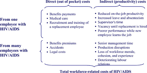 Figure 2. Costs of HIV/AIDS in the workforce Source: Rosen et al. Citation(2000).