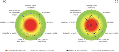 Figure 5. Results local drinking water abstraction Epe, the Netherlands: (a) Current sustainability with (brown) and without (light blue) mitigation by infiltration and (b) Future sustainability with (dark blue) and without (brown) mitigation by infiltration. The outer border of the green area represents the maximum sustainability score. A category that scores within the red centre area (<50% of maximum sustainability) represents a sustainability challenge.