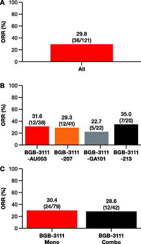 Figure 1. ORR to zanubrutinib treatment across four trials. Response to zanubrutinib (A) in all non-GCB-DLBCL patients (n = 121) from (B) four individual studies shown on the horizontal axis, and (C) from pooled zanubrutinib monotherapy and zanubrutinib + anti-CD20 antibody studies. Percentage is given above each bar with the total sample size shown as n/total number of patients. Combo: combination therapy; DLBCL: diffuse large B-cell lymphoma; GCB: germinal-center B-cell-like; Mono: monotherapy; ORR: overall response rate.