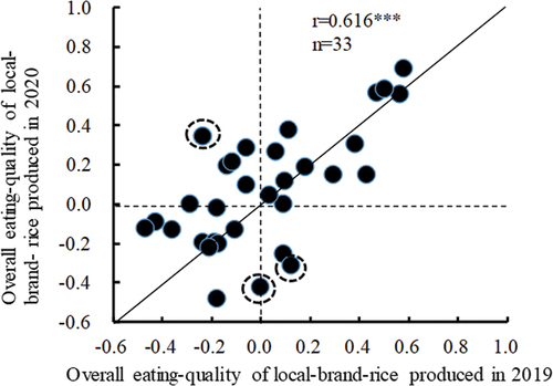 Figure 1. Relationship between overall eating-quality of local-brand-rice produced in 2019 and overall eating-quality of local-brand-rice produced in 2020.