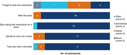 Figure 6 Self-reported (non)adherence to the smart blister package assessed with MARS-5. None of the participants reported “always” for all questions. MARS-5 5-item medication adherence report scale.