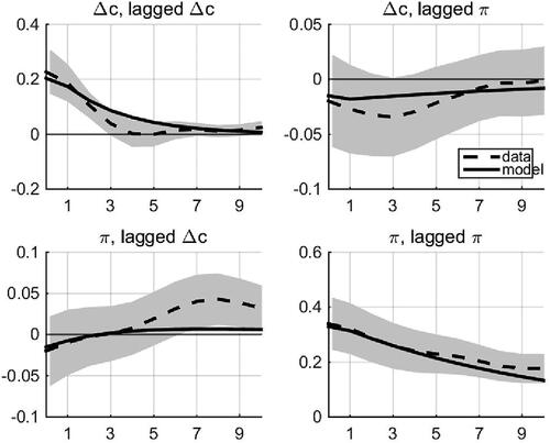 Figure 3. Covariance functions.Note: Sample period is from 1952q2 to 2021q3. Source: Author’s calculation.