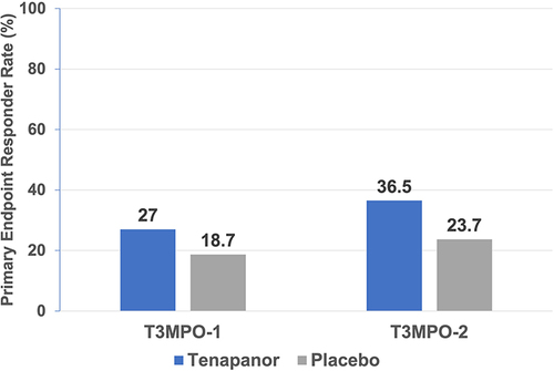 Figure 2 Proportions of patients with combined response for ≥6 of the 12 treatment weeks (primary efficacy variable) in T3MPO-1 and T3MPO-2 phase III trials.
