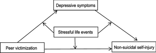Figure 1 Hypothesized model of the relationship among peer victimization, non-suicidal self-injury, depressive symptoms and stressful life events for both girls and boys.