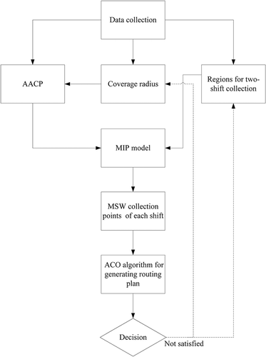 Figure 1. The proposed procedure for developing a two-shift MSW and recycling collection plan.