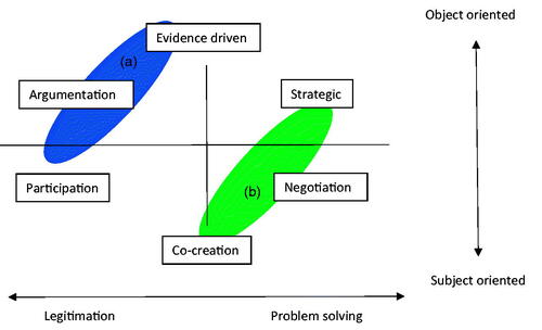 Figure 2. NaP mapping of (a) frequent used project design for transition projects and (b) transition dynamics serious gaming tool.