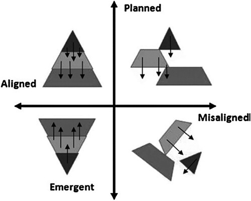 Figure 5. Dimensions of distributed leadership (adapted from Thorpe, Gold, and Lawler Citation2011, 244).