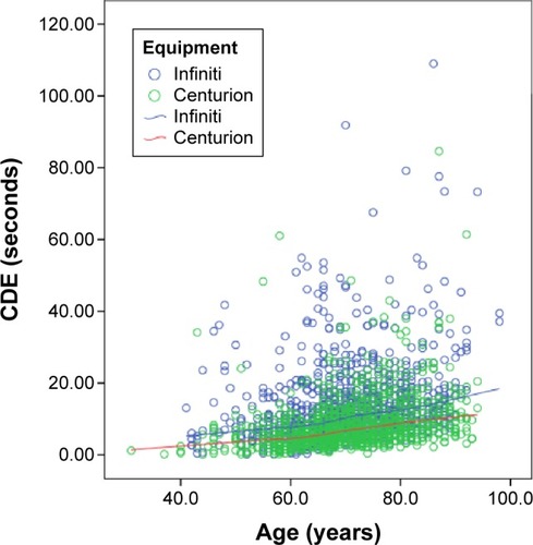 Figure 2 Comparison of CDE between Centurion system and Infiniti system across age (years) among five surgeons combined.