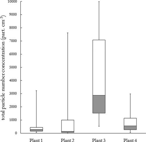 Figure 1. Statistics of total particle concentrations measured through particle counters at the stack of the analyzed incineration plants: minimum, maximum, median, 1st quartile, 3rd quartile values.