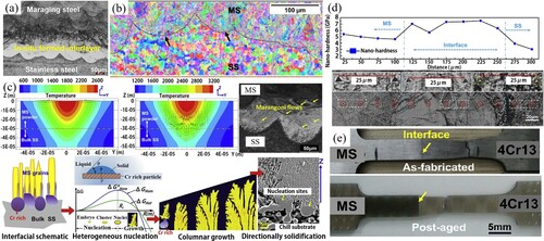 Figure 12. In-situ synthesised interlayer formed in the LPBF-printed 4Cr13 SS/MS multi-material hybrid tooling: (a) the interfacial OM morphologies of SS/MS multi-material structures, (b) interfacial inverse pole figure, (c) the CFD simulation Marangoni convection in melt pool and microstructure evolution at the bonding interface, (d) the nano-hardness profile across the SS/MS interface, and (e) the standard tensile samples showing the location of fracture (Tan, Zhang et al. Citation2020).