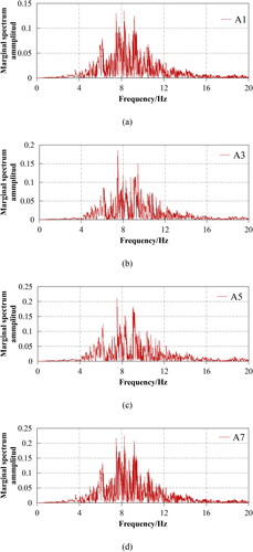 Figure 22. The marginal spectrum amplitude of the measuring points near the slope surface of Model 2 when the WE wave is input in the x direction (0.1 g): (a) A1; (b) A3; (c) A5; (d) A7.