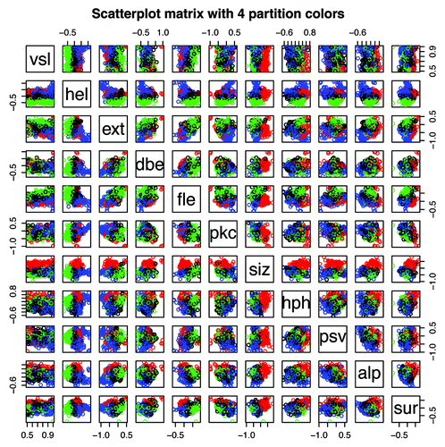 Figure 15. Scatterplot matrix of the mean VSL2b factors and 10 mean Kidera factors for 1913 Pfam members where the mean VSL2b factor is greater than 0.5. Points plotted here have the same colors used in the PAM cluster analysisCitation50 plotted in Figure 14. The scatter plot shown here for VSL2b (vsl) and hydrophobicity (hph) is essentially the same plot shown in Figure 5, with the exception that here only the left side of Figure 5 is represented. Note that the cluster identified in red is most prominent where size is plotted against the other parameters, and that it runs parallel to the VSL2b axis, indicating that sequences in this cluster containing large amino acids are present in both ordered and PID Pfam members. The cluster identified in green is most prominent when helix preference is plotted against other parameters, marking sequences with low mean helix preference, and for blue sequences with high mean helix preference.