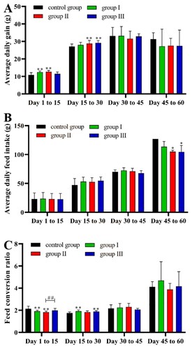 Figure 1. Effects of compound probiotics on growth performance of broilers. (A) Average daily gain, (B) Average daily feed intake, (C) Feed conversion ratio. Data are expressed as means ± SEM (n = 6). * indicates significant difference compared to the corresponding control (*P < 0.05, **P < 0.01). # indicates statistically significant difference between corresponding groups (# P < 0.05, ## P < 0.01).