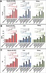 Figure 7 Effects of ZnO-NPs on DNA damage parameters in all treated groups. (A) tail length (TL) in µm, (B) % of DNA damage and (C) tail moment (TM). The data represent the mean±SE (n=5). *Significant difference (P<0.05).