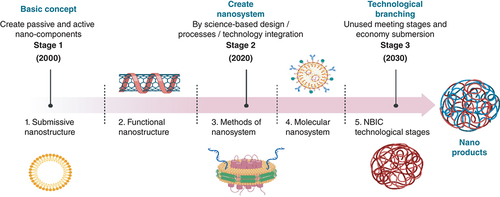 Figure 2. The generation of nanotechnology in different stages with future perspective.