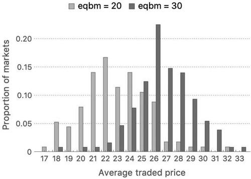 Figure 4. Average traded price in the market.