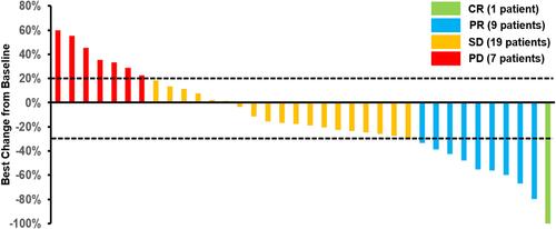 Figure 2 Waterfall plot for the best percentage change in target lesion of the 36 patients with previously treated small cell lung cancer receiving anlotinib combined with PD-1 blockades therapy.