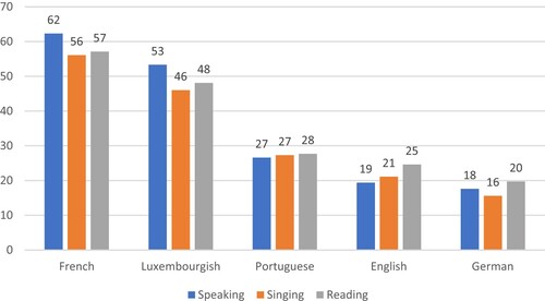 Figure 3. Parents’ language use (expressed in percentages) reported by educators (N = 289, collaboration questionnaire).
