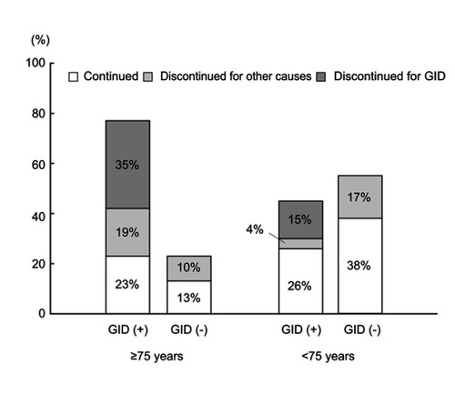 Figure 4 Outcome at 1 year after administration in patients with gastrointestinal disorders due to pirfenidone. Of the patients with gastrointestinal disorders (GID) due to pirfenidone, the proportion of patients who discontinued pirfenidone due to GID was greatest in elderly patients; it was significantly higher than in younger patients (35% vs 15%, respectively, p=0.019).