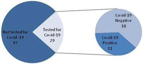 Figure 1 Number of COVID-19 tests and their results for respondent ophthalmologists (n=126).