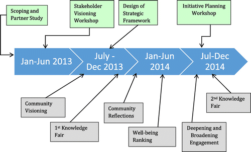 Figure 1. Timeline of main events of PAR implementation.