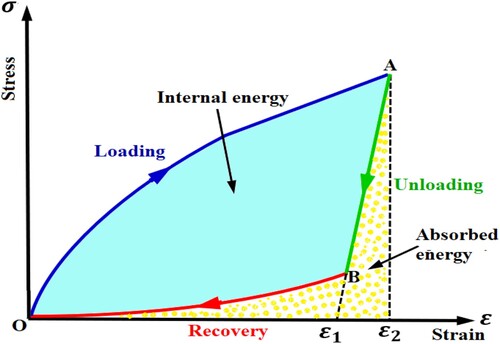 Figure 2. Illustration of a typical hysteresis stress-strain curve showing loading, unloading and recovery stages of metamaterial with dissipated internal energy, absorbed energy and SME.