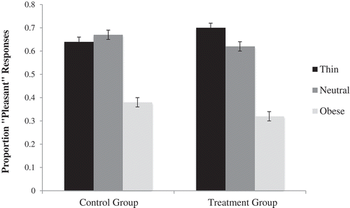 Figure 2. Proportion of “pleasant” responses as a function of prime trials and experimental condition. Error bars represent one standard error.