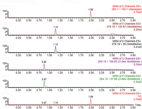 Figure 2 Typical MRM chromatograms of venlafaxine, O-desmethylvenlafaxine and diazepam (IS).