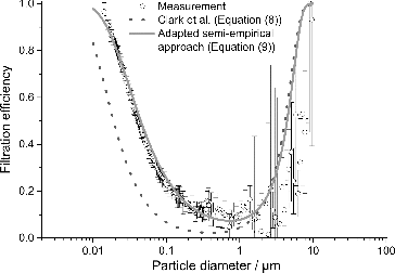 FIG. 4. Comparison of the measured and calculated filtration efficiencies for the investigated nickel foam.