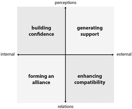 Figure 1. A taxonomy of strategies to support the application of design thinking in a public sector context.