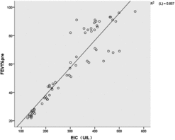 Figure 2.  EIC in serum was positively correlated with FEV1% in patients with COPD (r = 0.926, P< 0.01).